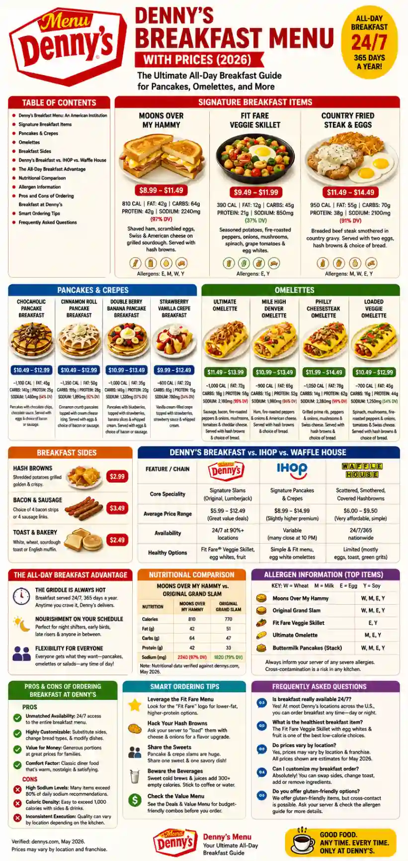 Infographic of Denny's Breakfast Menu With Prices (2026)