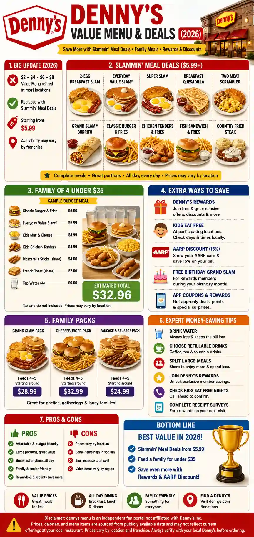 Infographic of Denny’s Value Menu & Deals (2026)
